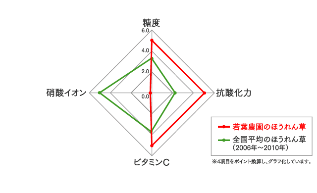 グラフ